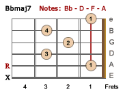Bbmaj7 barre chord-LH