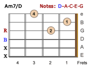 Am7/D