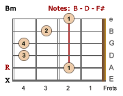 Bm barre chord - LH