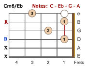 Cm6/Eb