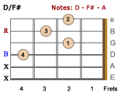 D/F# - V2