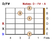 D/F# - LH