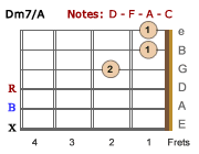 Dm7/A-LH