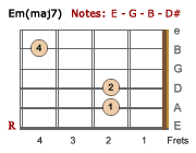 Em(maj7)