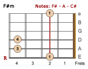 F#m barre chord-LH