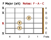 F Major barre chord