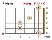 F major barre