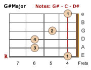 G# Major barre chord-LH