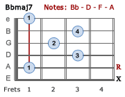Bbmaj7 barre chord