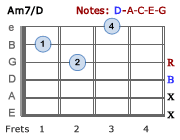 Am7/D