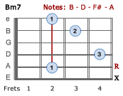 Bm7 barre chord