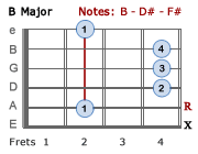 B Major Barre Chord