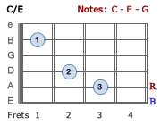 C Major