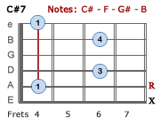 C#7 barre chord