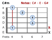 C#m barre chord