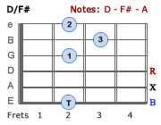 D/F#