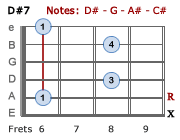 D#7 barre chord