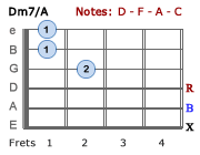 Dm7/A