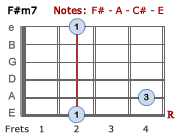 F#m7 barre chord