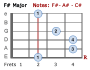 F# Major