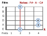 D/F#