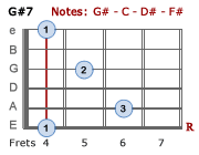 G#7 barre chord