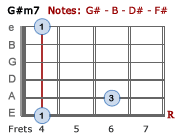 G#7 barre chord
