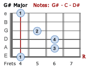 G# Major barre chord